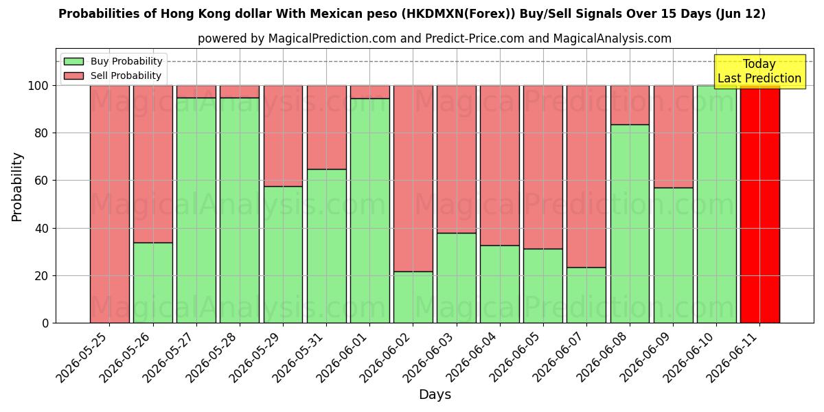 Probabilities of Dollar de Hong Kong Avec peso mexicain (HKDMXN(Forex)) Buy/Sell Signals Using Several AI Models Over 5 Days (12 Jun) 