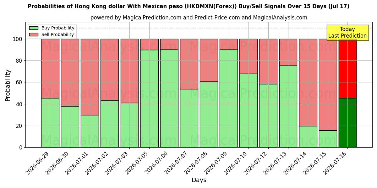 Probabilities of Dólar de Hong Kong Con peso mexicano (HKDMXN(Forex)) Buy/Sell Signals Using Several AI Models Over 5 Days (17 Jul) 