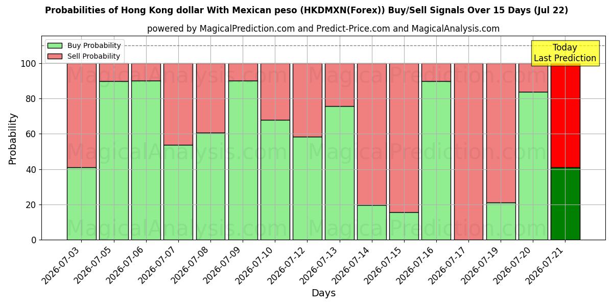 Probabilities of Гонконгский доллар к мексиканскому песо (HKDMXN(Forex)) Buy/Sell Signals Using Several AI Models Over 5 Days (22 Jul) 