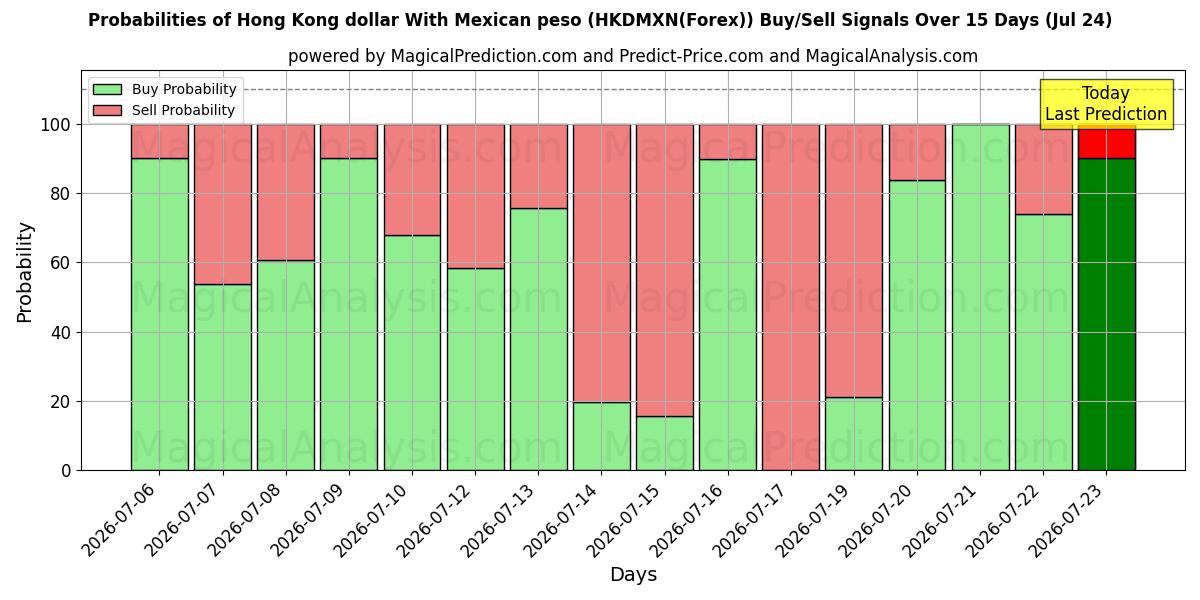 Probabilities of Dólar de Hong Kong com peso mexicano (HKDMXN(Forex)) Buy/Sell Signals Using Several AI Models Over 5 Days (24 Jul) 