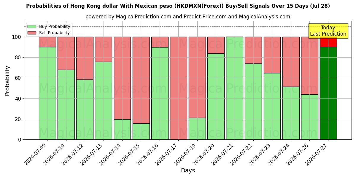 Probabilities of دولار هونج كونج مع البيزو المكسيكي (HKDMXN(Forex)) Buy/Sell Signals Using Several AI Models Over 5 Days (28 Jul) 