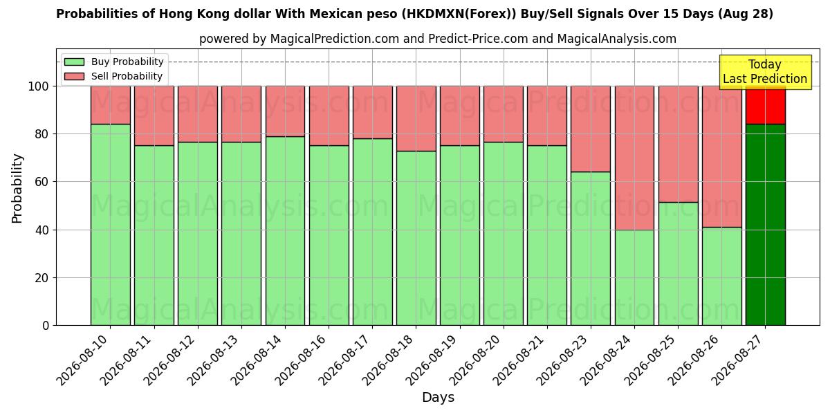 Probabilities of Dólar de Hong Kong Con peso mexicano (HKDMXN(Forex)) Buy/Sell Signals Using Several AI Models Over 5 Days (28 Aug) 