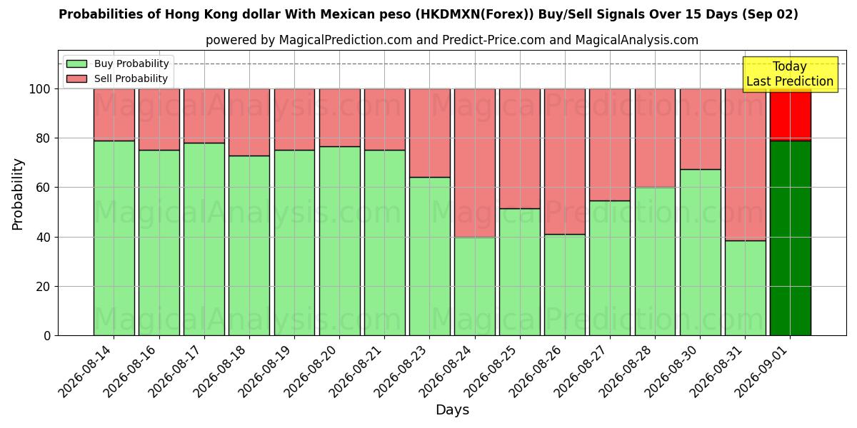 Probabilities of دلار هنگ کنگ با پزو مکزیک (HKDMXN(Forex)) Buy/Sell Signals Using Several AI Models Over 5 Days (02 Sep) 