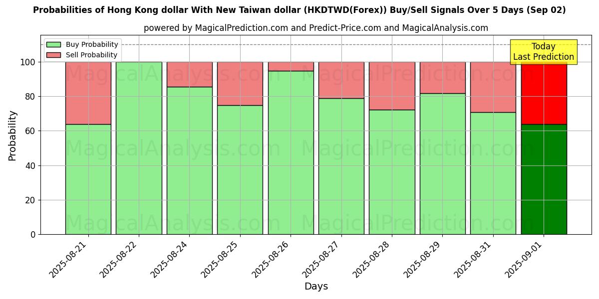 احتمالات إشارات شراء/بيع دولار هونج كونج مع دولار تايوان الجديد (HKDTWD(Forex)) باستخدام نماذج ذكاء اصطناعي متعددة على مدار 10 أيام (02 Sep) Probabilities of دولار هونج كونج مع دولار تايوان الجديد (HKDTWD(Forex)) Buy/Sell Signals Using Several AI Models Over 5 Days (02 Sep)