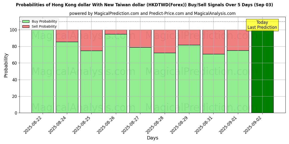 Probabilities of Hongkong-Dollar mit neuem Taiwan-Dollar (HKDTWD(Forex)) Buy/Sell Signals Using Several AI Models Over 5 Days (03 Sep) 