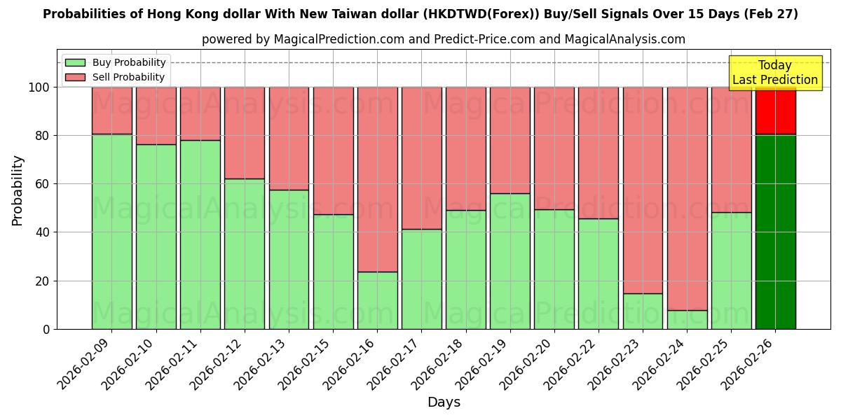 Probabilities of Dólar de Hong Kong Con Nuevo dólar de Taiwán (HKDTWD(Forex)) Buy/Sell Signals Using Several AI Models Over 5 Days (27 Feb) 