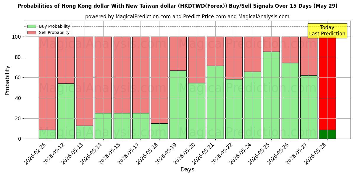 Probabilities of न्यू ताइवान डॉलर के साथ हांगकांग डॉलर (HKDTWD(Forex)) Buy/Sell Signals Using Several AI Models Over 5 Days (29 May) 