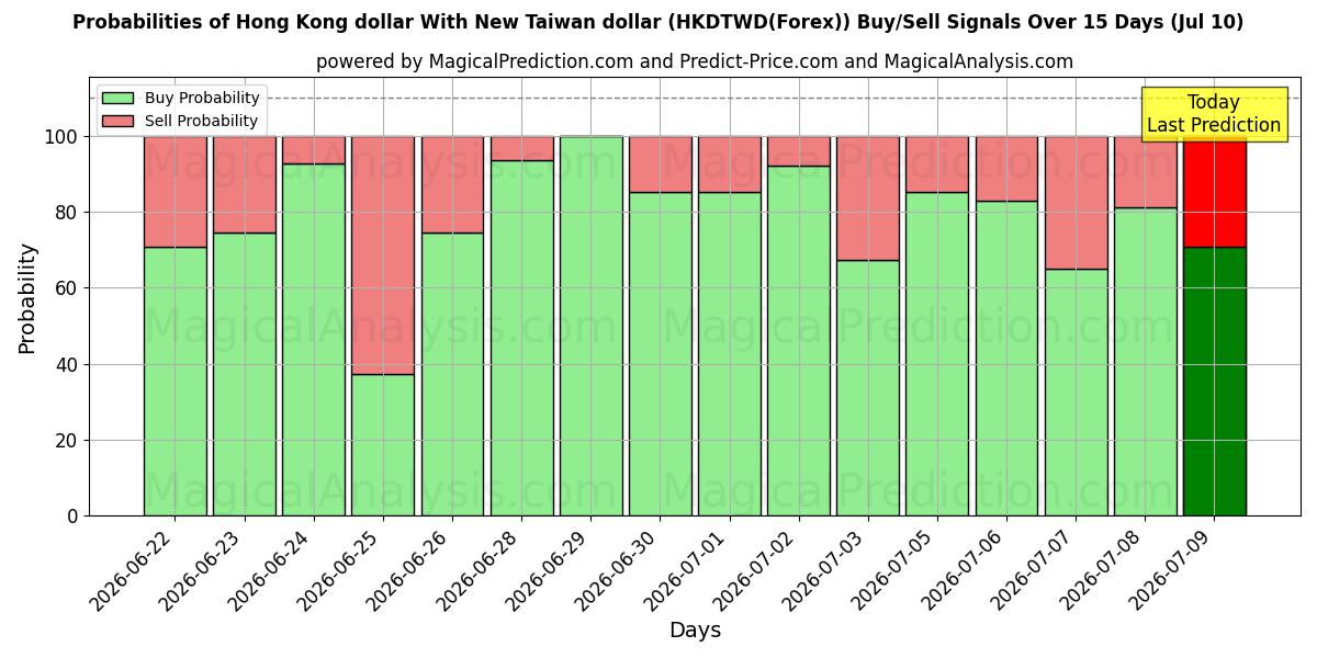 Probabilities of 홍콩달러와 신대만달러 (HKDTWD(Forex)) Buy/Sell Signals Using Several AI Models Over 5 Days (10 Jul) 