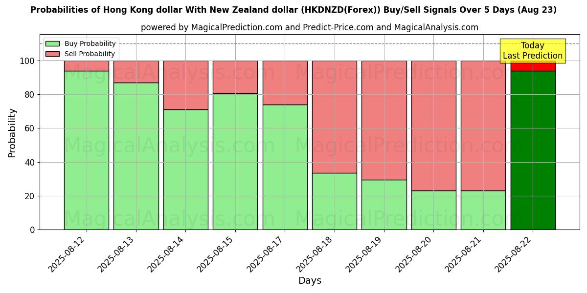 Mahdollisuudet Hongkongin dollari Uuden-Seelannin dollarin kanssa (HKDNZD(Forex)) osto/myyntisignaalille käyttäen useita tekoälymalleja 10 päivän aikana (18 Aug) Probabilities of Hongkongin dollari Uuden-Seelannin dollarin kanssa (HKDNZD(Forex)) Buy/Sell Signals Using Several AI Models Over 5 Days (18 Aug)