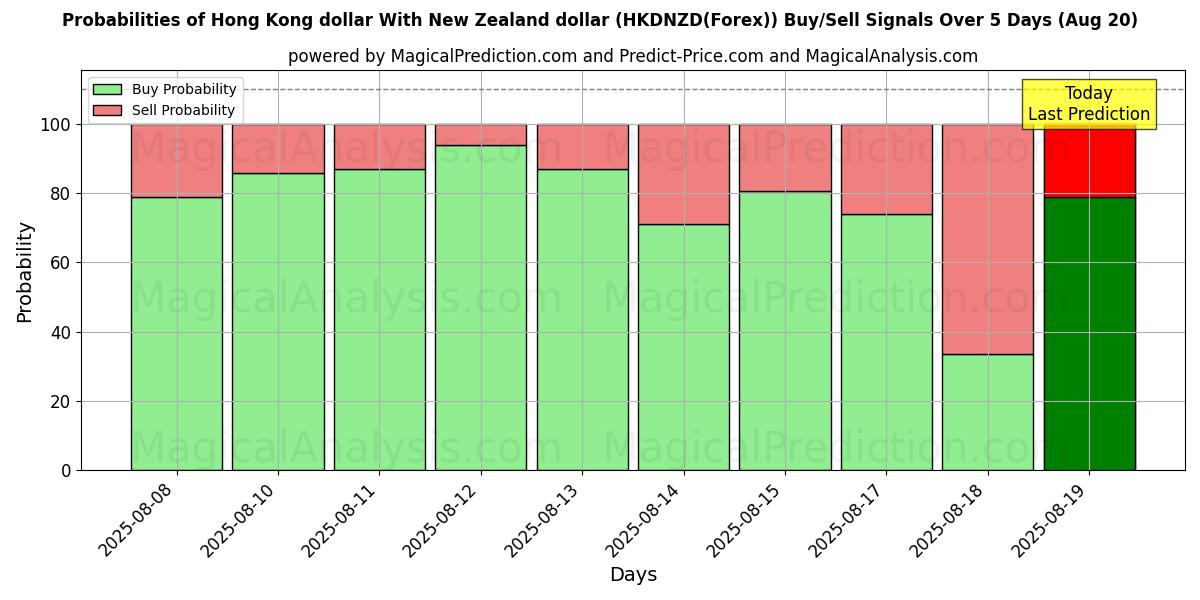 Probabilities of 뉴질랜드 달러와 홍콩 달러 (HKDNZD(Forex)) Buy/Sell Signals Using Several AI Models Over 5 Days (20 Aug) 
