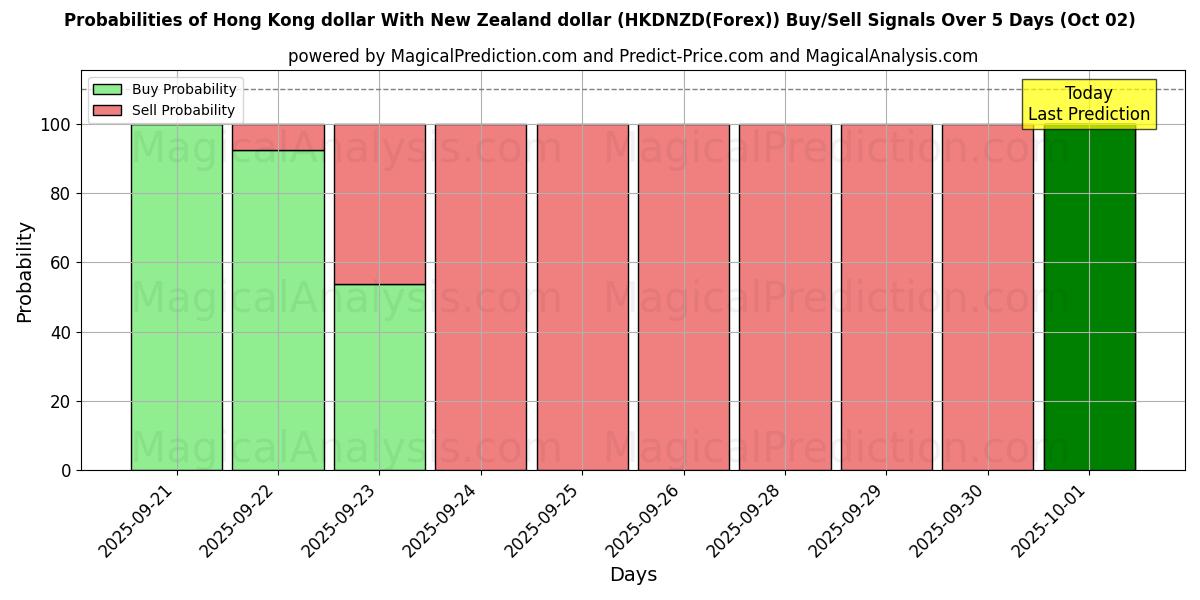 Probabilities of Гонконгский доллар к новозеландскому доллару (HKDNZD(Forex)) Buy/Sell Signals Using Several AI Models Over 5 Days (02 Oct) 