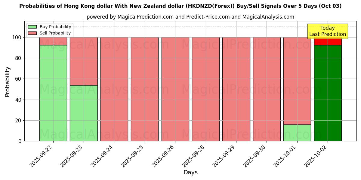 Probabilities of Hong Kong dollar With New Zealand dollar (HKDNZD(Forex)) Buy/Sell Signals Using Several AI Models Over 5 Days (03 Oct) 