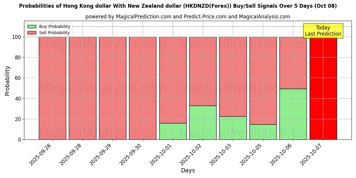 Probabilities of دلار هنگ کنگ با دلار نیوزلند (HKDNZD(Forex)) Buy/Sell Signals Using Several AI Models Over 5 Days (08 Oct) 