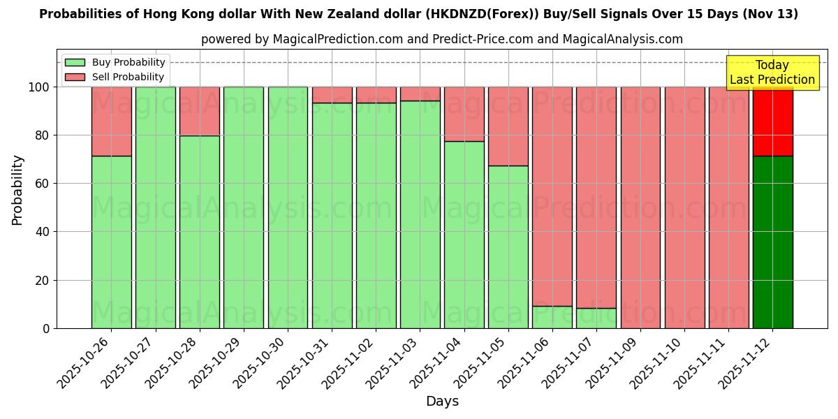 Probabilities of Dólar de Hong Kong Con dólar de Nueva Zelanda (HKDNZD(Forex)) Buy/Sell Signals Using Several AI Models Over 5 Days (13 Nov) 