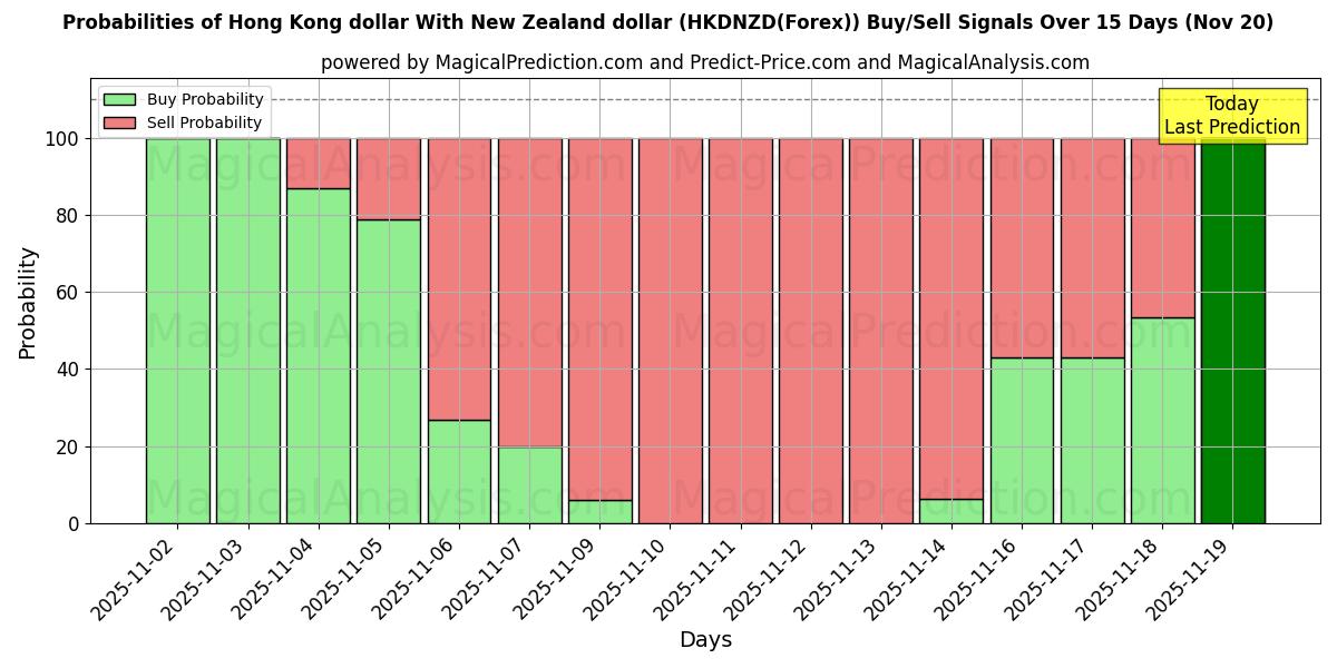 Probabilities of Hong Kong dollar With New Zealand dollar (HKDNZD(Forex)) Buy/Sell Signals Using Several AI Models Over 5 Days (20 Nov) 