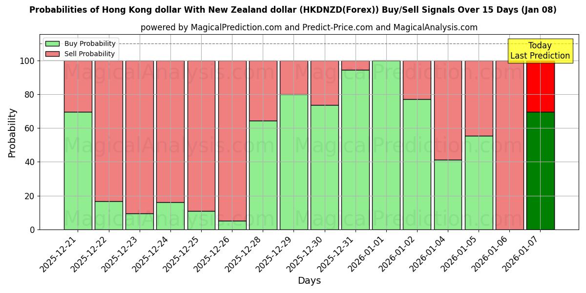 Probabilities of Hong Kong dollar Med New Zealand dollar (HKDNZD(Forex)) Buy/Sell Signals Using Several AI Models Over 5 Days (07 Jan) 