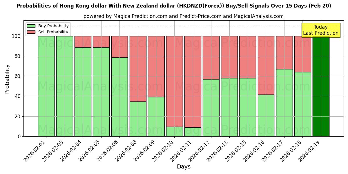 Probabilities of Dollar de Hong Kong Avec dollar néo-zélandais (HKDNZD(Forex)) Buy/Sell Signals Using Several AI Models Over 5 Days (20 Feb) 