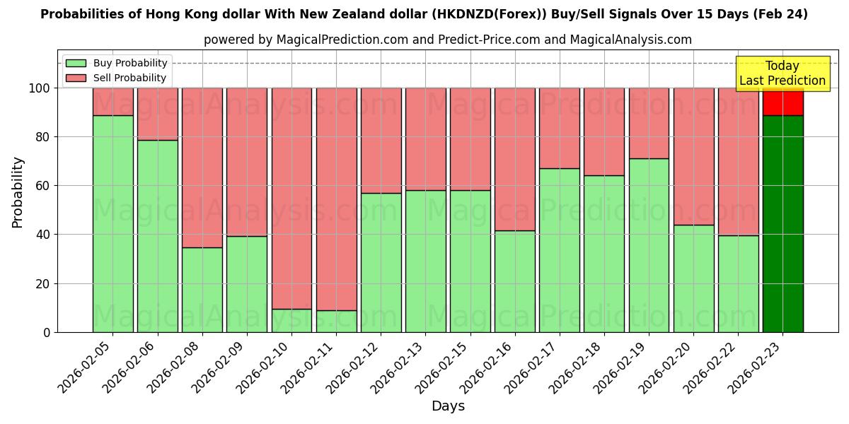 Probabilities of دلار هنگ کنگ با دلار نیوزلند (HKDNZD(Forex)) Buy/Sell Signals Using Several AI Models Over 5 Days (24 Feb) 