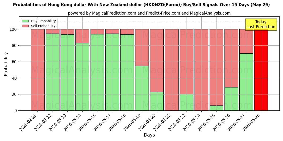 Probabilities of Гонконгский доллар к новозеландскому доллару (HKDNZD(Forex)) Buy/Sell Signals Using Several AI Models Over 5 Days (29 May) 