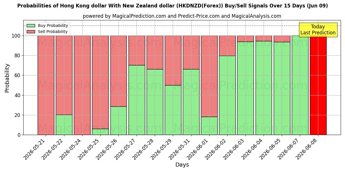 Probabilities of Hongkong-Dollar Mit Neuseeland-Dollar (HKDNZD(Forex)) Buy/Sell Signals Using Several AI Models Over 5 Days (09 Jun) 