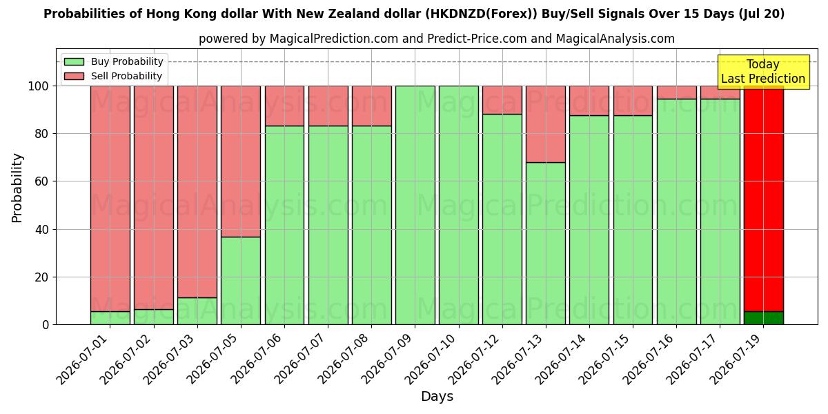 Probabilities of Dólar de Hong Kong Com dólar da Nova Zelândia (HKDNZD(Forex)) Buy/Sell Signals Using Several AI Models Over 5 Days (20 Jul) 