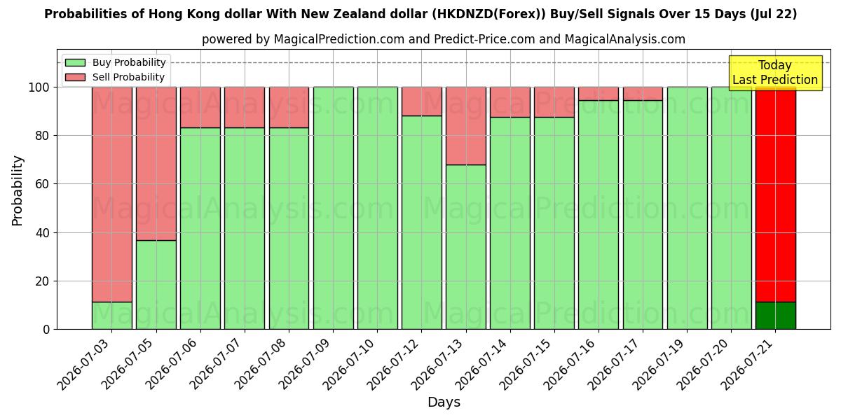 Probabilities of دولار هونج كونج مقابل الدولار النيوزيلندي (HKDNZD(Forex)) Buy/Sell Signals Using Several AI Models Over 5 Days (22 Jul) 