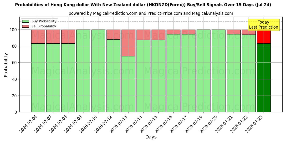 Probabilities of 香港ドルとニュージーランドドル (HKDNZD(Forex)) Buy/Sell Signals Using Several AI Models Over 5 Days (24 Jul) 