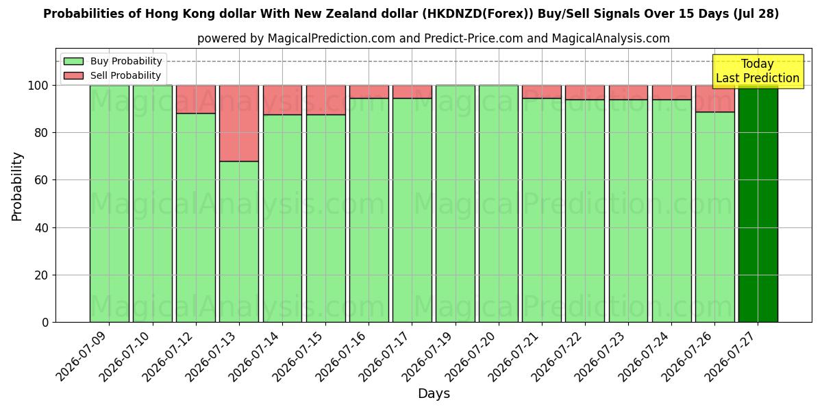 Probabilities of Dollar de Hong Kong Avec dollar néo-zélandais (HKDNZD(Forex)) Buy/Sell Signals Using Several AI Models Over 5 Days (28 Jul) 