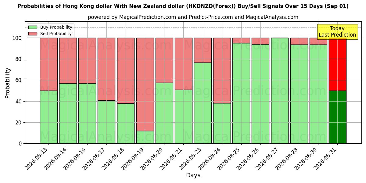 Probabilities of Гонконгский доллар к новозеландскому доллару (HKDNZD(Forex)) Buy/Sell Signals Using Several AI Models Over 5 Days (01 Sep) 