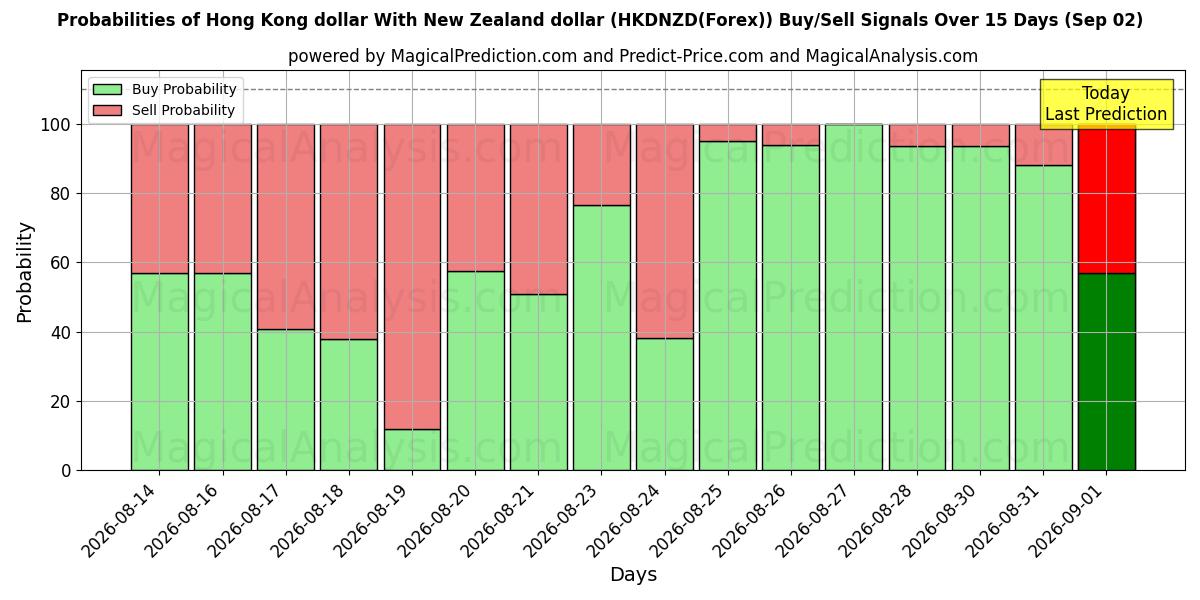 Probabilities of Dólar de Hong Kong Con dólar de Nueva Zelanda (HKDNZD(Forex)) Buy/Sell Signals Using Several AI Models Over 5 Days (02 Sep) 