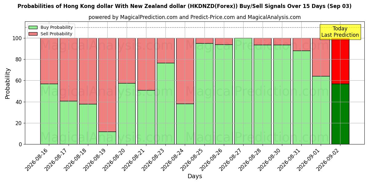 Probabilities of Dólar de Hong Kong Com dólar da Nova Zelândia (HKDNZD(Forex)) Buy/Sell Signals Using Several AI Models Over 5 Days (03 Sep) 