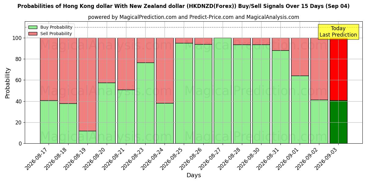 Probabilities of Hong Kong dollar With New Zealand dollar (HKDNZD(Forex)) Buy/Sell Signals Using Several AI Models Over 5 Days (04 Sep) 