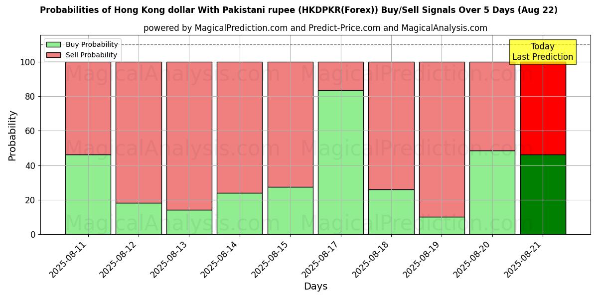Wahrscheinlichkeiten von Hongkong-Dollar mit pakistanischer Rupie (HKDPKR(Forex)) Kauf-/Verkaufssignalen unter Verwendung mehrerer KI-Modelle über 10 Tage (18 Aug) Probabilities of Hongkong-Dollar mit pakistanischer Rupie (HKDPKR(Forex)) Buy/Sell Signals Using Several AI Models Over 5 Days (18 Aug)