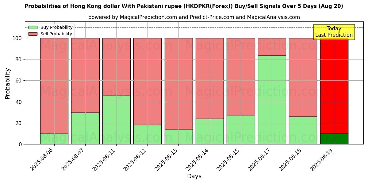 Probabilities of Hong Kong dollar med pakistansk rupi (HKDPKR(Forex)) Buy/Sell Signals Using Several AI Models Over 5 Days (20 Aug) 