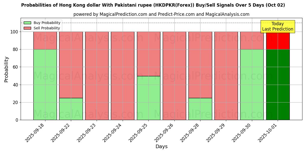 Probabilities of Hongkong-Dollar mit pakistanischer Rupie (HKDPKR(Forex)) Buy/Sell Signals Using Several AI Models Over 5 Days (02 Oct) 