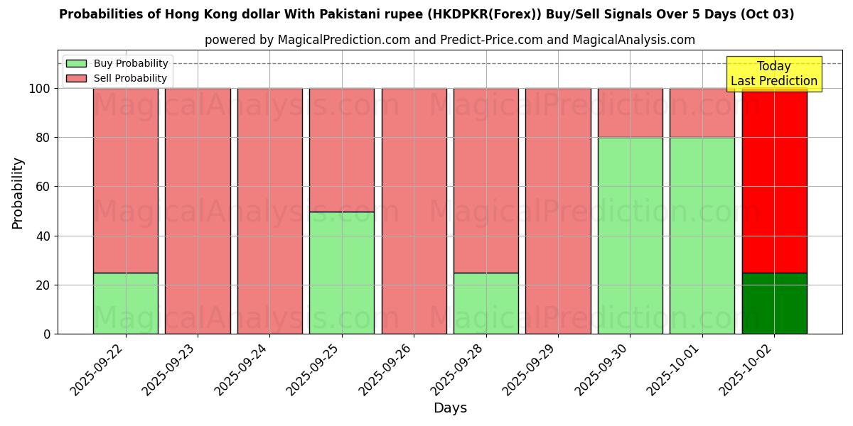 Probabilities of Hong Kong dollar With Pakistani rupee (HKDPKR(Forex)) Buy/Sell Signals Using Several AI Models Over 5 Days (03 Oct) 