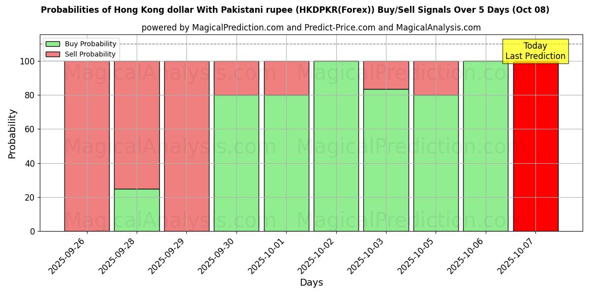 Probabilities of Dollaro di Hong Kong con rupia pakistana (HKDPKR(Forex)) Buy/Sell Signals Using Several AI Models Over 5 Days (08 Oct) 
