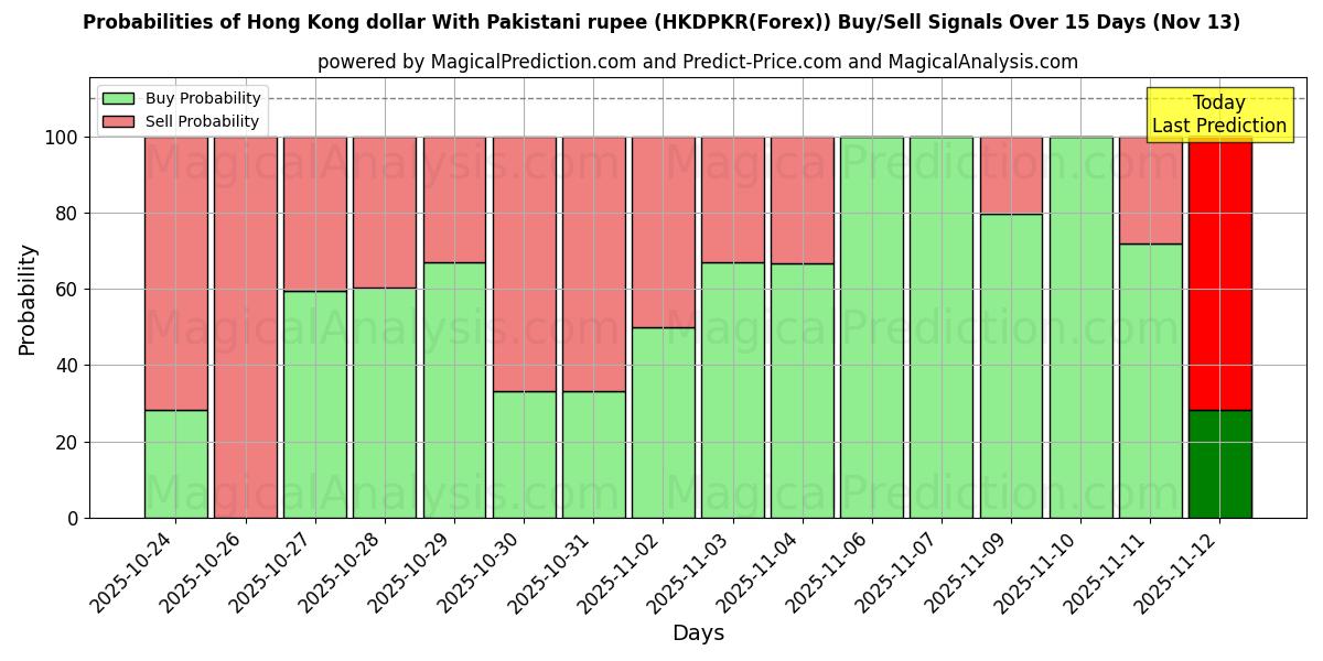Probabilities of Гонконгский доллар к пакистанской рупии (HKDPKR(Forex)) Buy/Sell Signals Using Several AI Models Over 5 Days (13 Nov) 