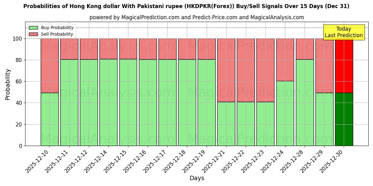Probabilities of Dólar de Hong Kong com rupia paquistanesa (HKDPKR(Forex)) Buy/Sell Signals Using Several AI Models Over 5 Days (31 Dec) 