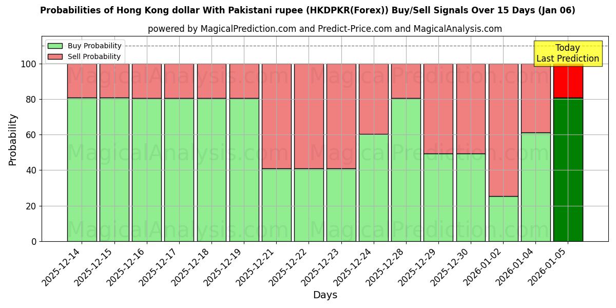Probabilities of Dollaro di Hong Kong con rupia pakistana (HKDPKR(Forex)) Buy/Sell Signals Using Several AI Models Over 5 Days (06 Jan) 