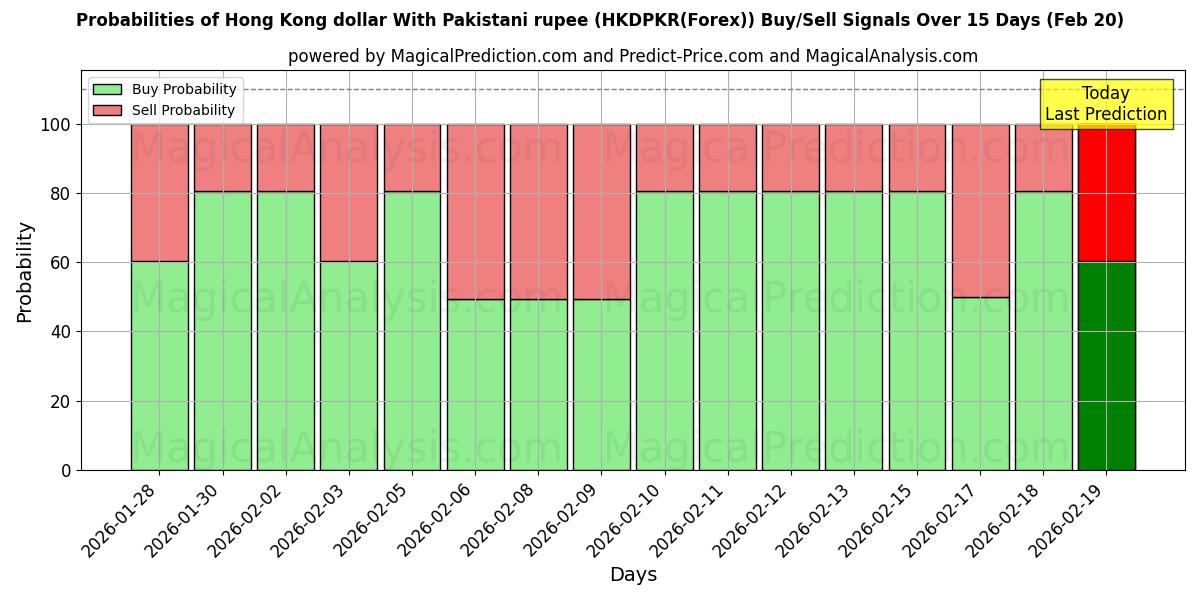 Probabilities of Hong Kong doları Pakistan rupisi ile (HKDPKR(Forex)) Buy/Sell Signals Using Several AI Models Over 5 Days (20 Feb) 