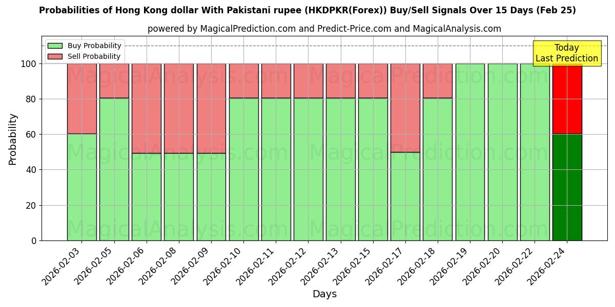 Probabilities of 파키스탄 루피를 사용하는 홍콩 달러 (HKDPKR(Forex)) Buy/Sell Signals Using Several AI Models Over 5 Days (25 Feb) 