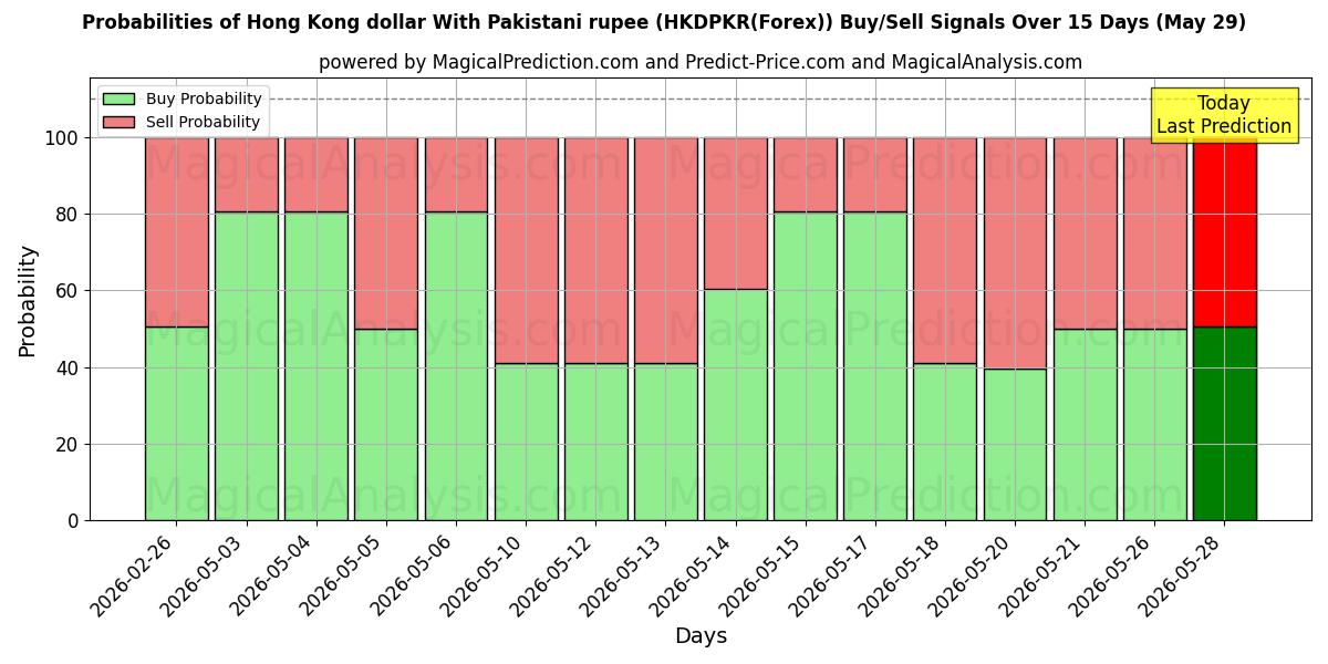 Probabilities of Hong Kong dollar With Pakistani rupee (HKDPKR(Forex)) Buy/Sell Signals Using Several AI Models Over 5 Days (29 May) 
