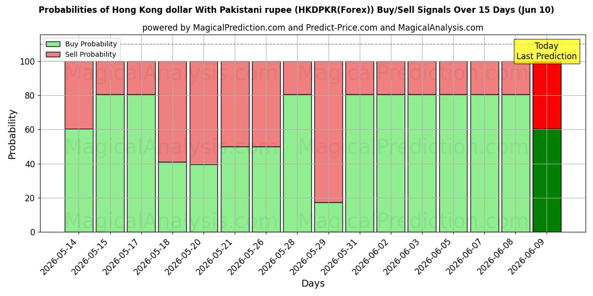 Probabilities of Hong Kong dollar With Pakistani rupee (HKDPKR(Forex)) Buy/Sell Signals Using Several AI Models Over 5 Days (10 Jun) 