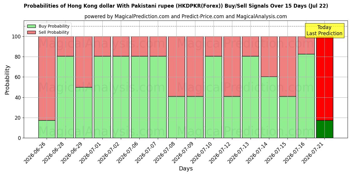 Probabilities of Hongkongin dollari Pakistanin rupialla (HKDPKR(Forex)) Buy/Sell Signals Using Several AI Models Over 5 Days (22 Jul) 