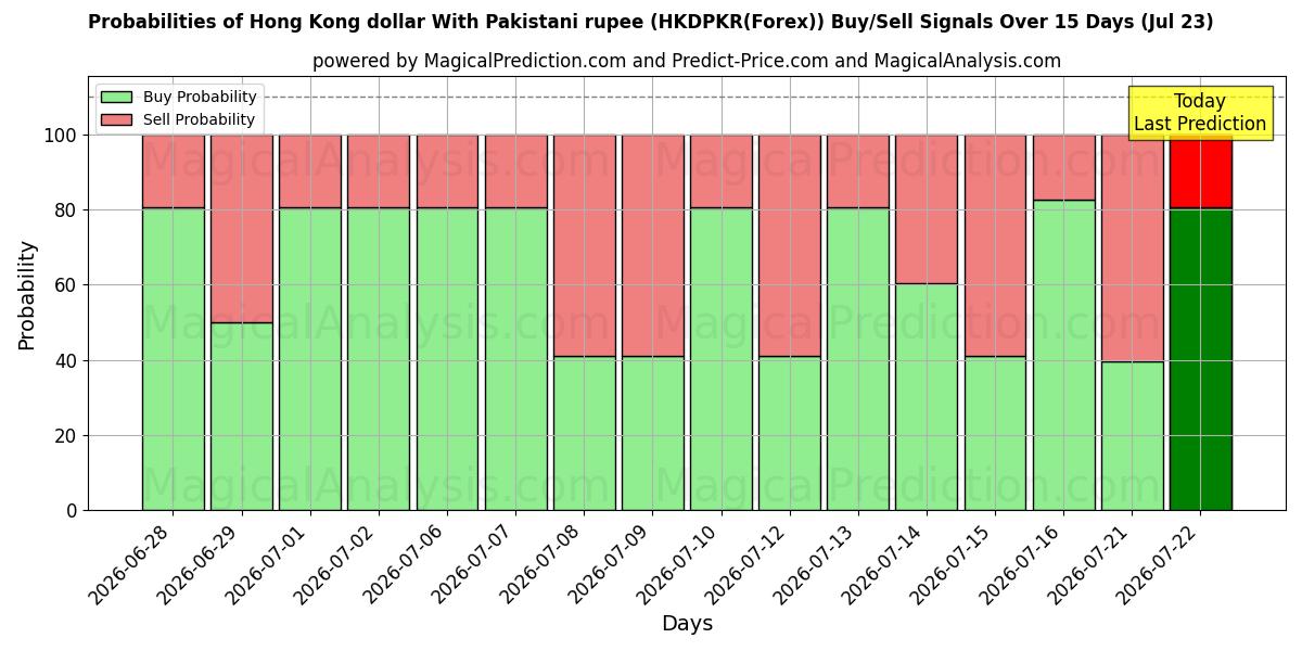 Probabilities of Dollaro di Hong Kong con rupia pakistana (HKDPKR(Forex)) Buy/Sell Signals Using Several AI Models Over 5 Days (23 Jul) 