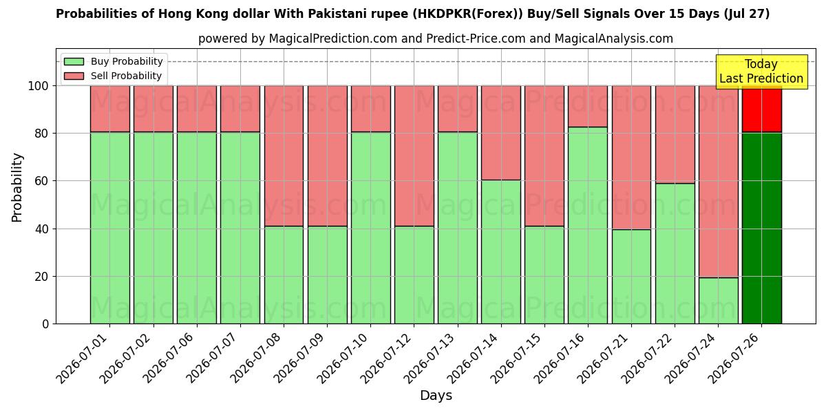 Probabilities of 파키스탄 루피를 사용하는 홍콩 달러 (HKDPKR(Forex)) Buy/Sell Signals Using Several AI Models Over 5 Days (27 Jul) 