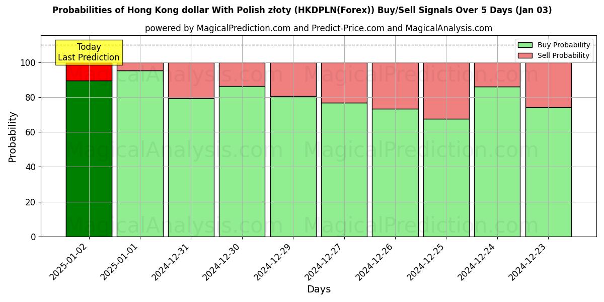 Probabilities of Dólar de Hong Kong Con złoty polaco (HKDPLN(Forex)) Buy/Sell Signals Using Several AI Models Over 5 Days (03 Jan) 