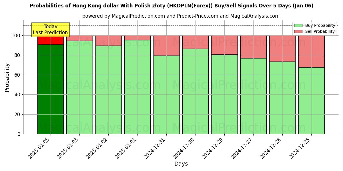 Probabilities of Dollaro di Hong Kong con złoty polacco (HKDPLN(Forex)) Buy/Sell Signals Using Several AI Models Over 5 Days (06 Jan) 