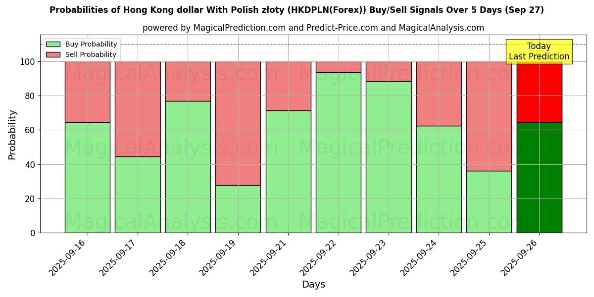 Probabilities of Hong Kong dollar With Polish złoty (HKDPLN(Forex)) Buy/Sell Signals Using Several AI Models Over 5 Days (27 Sep) 